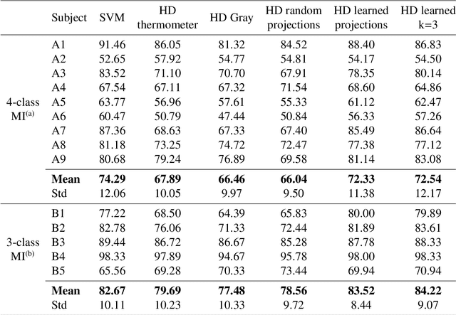 Figure 2 for Exploring Embedding Methods in Binary Hyperdimensional Computing: A Case Study for Motor-Imagery based Brain-Computer Interfaces