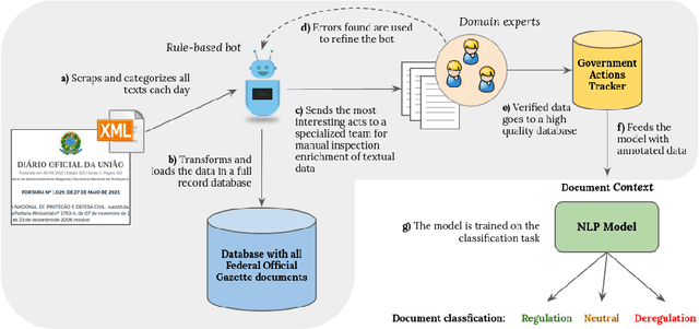 Figure 1 for Tracking environmental policy changes in the Brazilian Federal Official Gazette