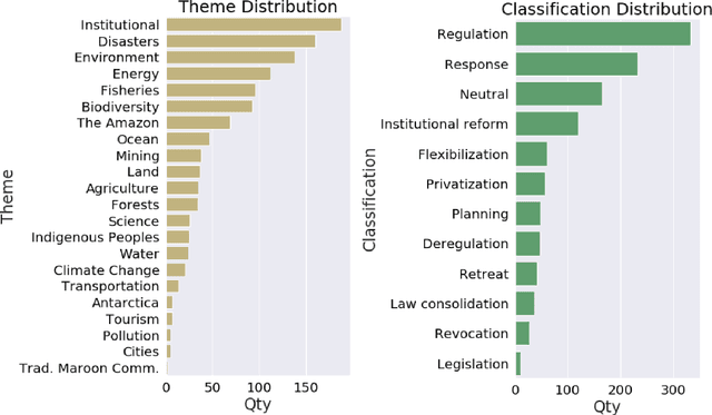 Figure 3 for Tracking environmental policy changes in the Brazilian Federal Official Gazette