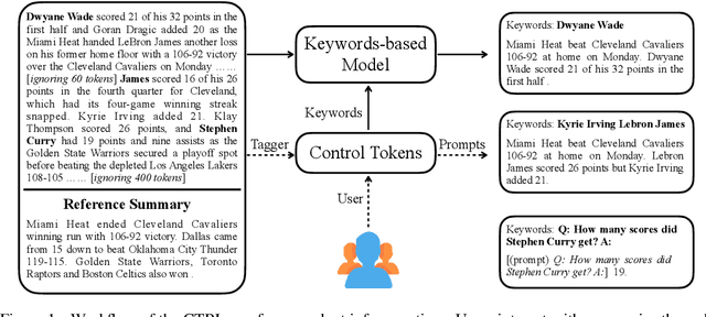 Figure 1 for CTRLsum: Towards Generic Controllable Text Summarization
