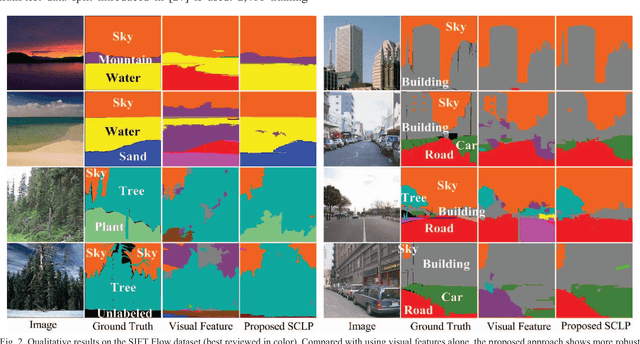 Figure 2 for Spatially Constrained Location Prior for Scene Parsing