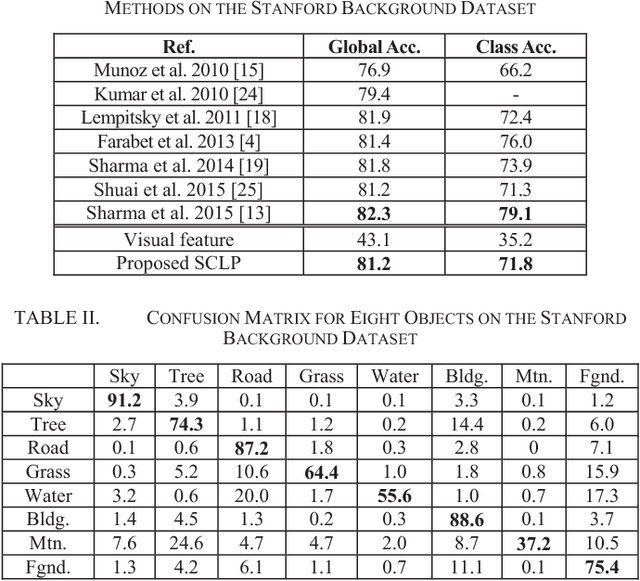 Figure 3 for Spatially Constrained Location Prior for Scene Parsing
