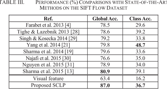Figure 4 for Spatially Constrained Location Prior for Scene Parsing