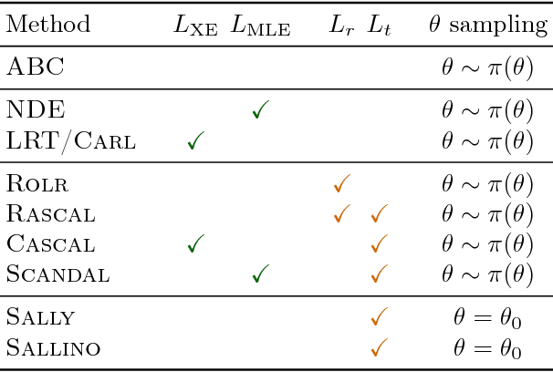 Figure 2 for Mining gold from implicit models to improve likelihood-free inference