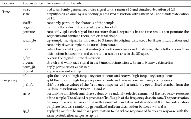 Figure 1 for What Makes Good Contrastive Learning on Small-Scale Wearable-based Tasks?