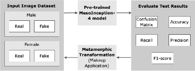 Figure 2 for Fairness Evaluation in Deepfake Detection Models using Metamorphic Testing