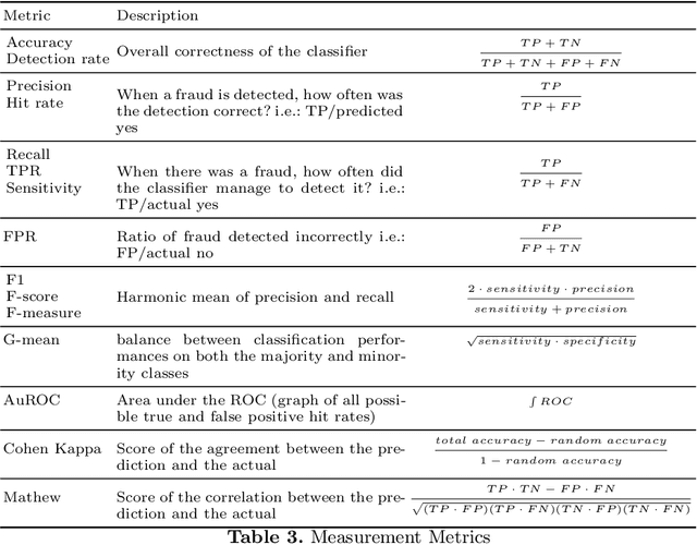 Figure 4 for Empirical study of Machine Learning Classifier Evaluation Metrics behavior in Massively Imbalanced and Noisy data