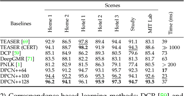 Figure 4 for DPCN++: Differentiable Phase Correlation Network for Versatile Pose Registration