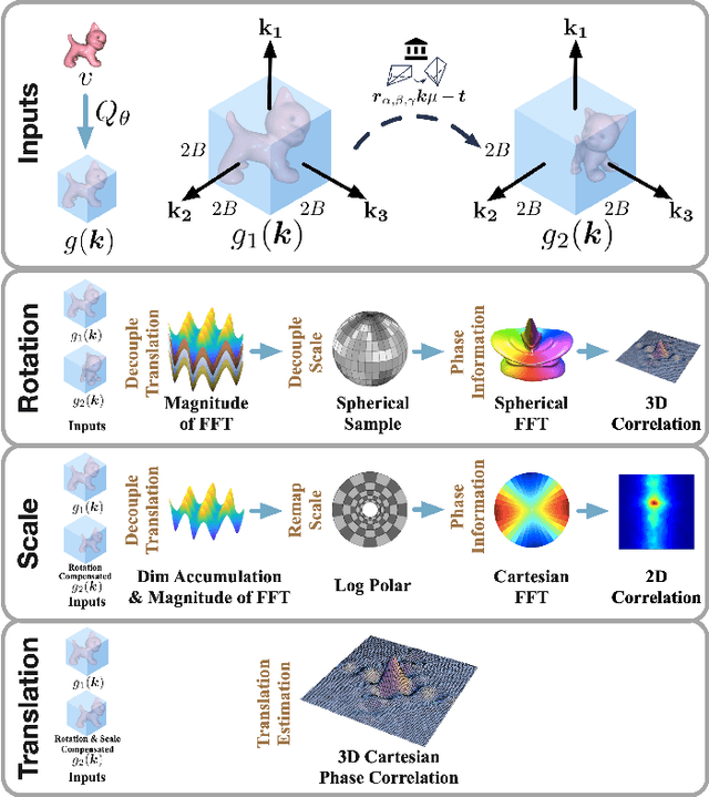 Figure 3 for DPCN++: Differentiable Phase Correlation Network for Versatile Pose Registration