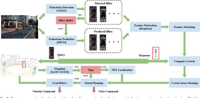 Figure 2 for Autonomous Social Distancing in Urban Environments using a Quadruped Robot