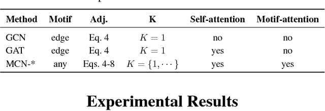 Figure 2 for Higher-order Graph Convolutional Networks