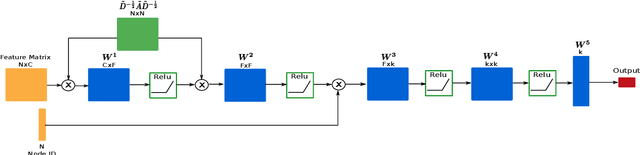Figure 1 for Approximating Network Centrality Measures Using Node Embedding and Machine Learning