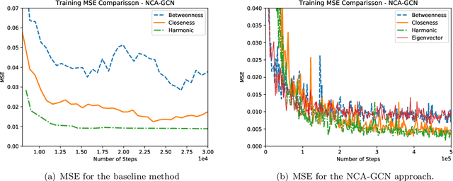 Figure 3 for Approximating Network Centrality Measures Using Node Embedding and Machine Learning