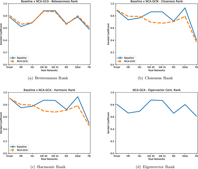 Figure 4 for Approximating Network Centrality Measures Using Node Embedding and Machine Learning