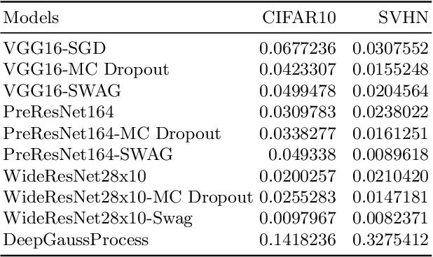 Figure 2 for On the Validity of Bayesian Neural Networks for Uncertainty Estimation