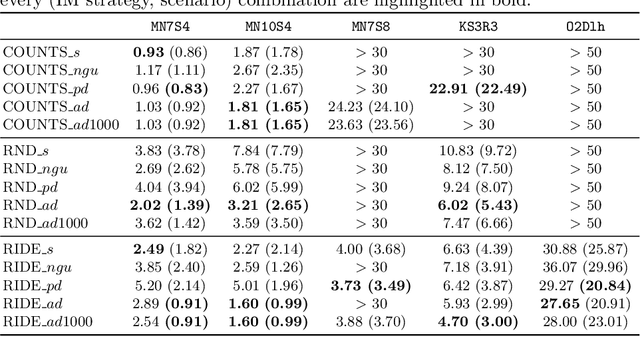 Figure 2 for An Evaluation Study of Intrinsic Motivation Techniques applied to Reinforcement Learning over Hard Exploration Environments