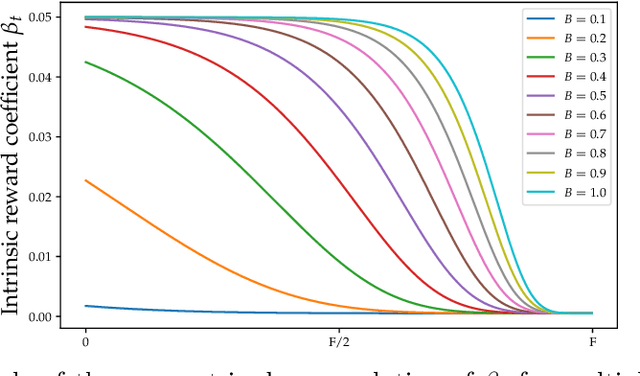 Figure 1 for An Evaluation Study of Intrinsic Motivation Techniques applied to Reinforcement Learning over Hard Exploration Environments