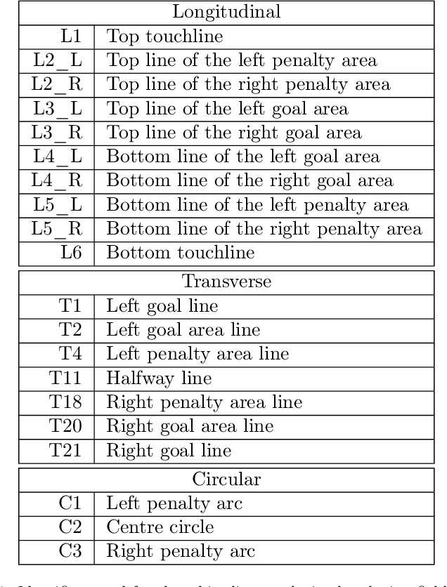 Figure 2 for Soccer line mark segmentation with stochastic watershed transform