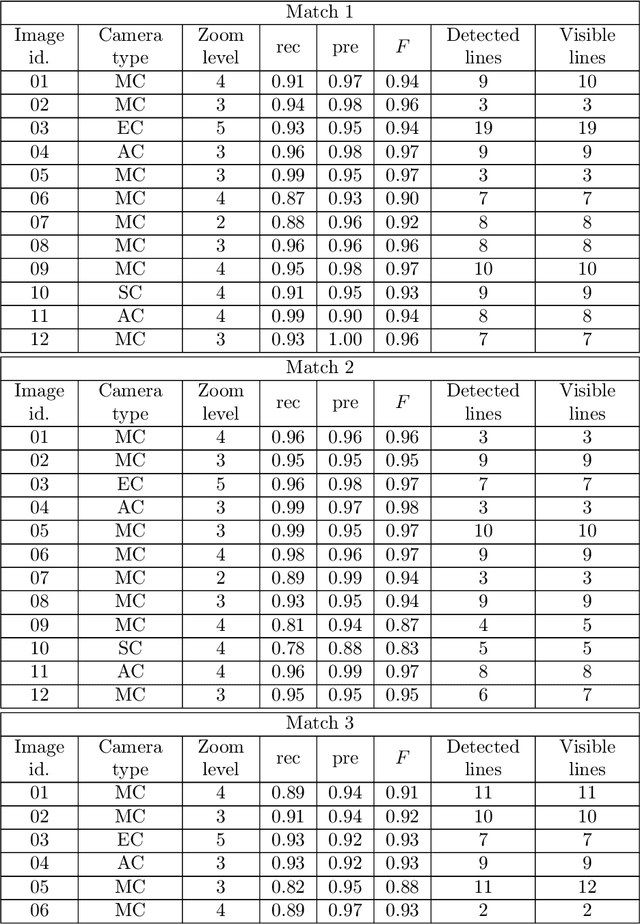 Figure 4 for Soccer line mark segmentation with stochastic watershed transform