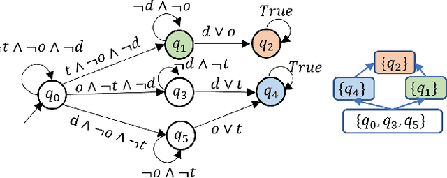 Figure 2 for Probabilistic Planning with Partially Ordered Preferences over Temporal Goals