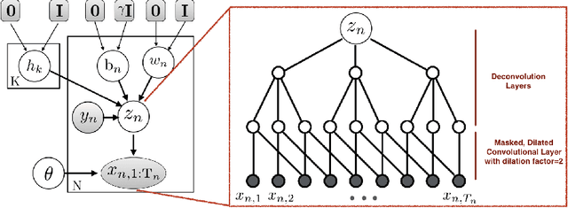 Figure 1 for EVA: Generating Longitudinal Electronic Health Records Using Conditional Variational Autoencoders