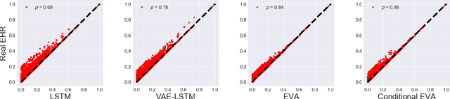 Figure 3 for EVA: Generating Longitudinal Electronic Health Records Using Conditional Variational Autoencoders