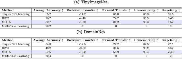 Figure 4 for Multiple Modes for Continual Learning