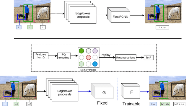Figure 1 for RODEO: Replay for Online Object Detection