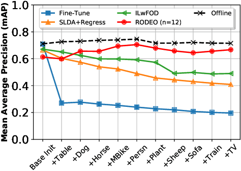 Figure 3 for RODEO: Replay for Online Object Detection