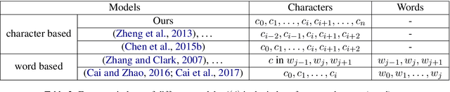 Figure 3 for Attention Is All You Need for Chinese Word Segmentation