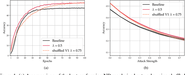 Figure 4 for Improving the Accuracy and Robustness of CNNs Using a Deep CCA Neural Data Regularizer