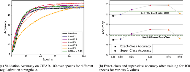 Figure 2 for Improving the Accuracy and Robustness of CNNs Using a Deep CCA Neural Data Regularizer