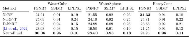 Figure 4 for NeuroFluid: Fluid Dynamics Grounding with Particle-Driven Neural Radiance Fields