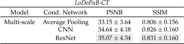 Figure 4 for Conditional Invertible Neural Networks for Medical Imaging
