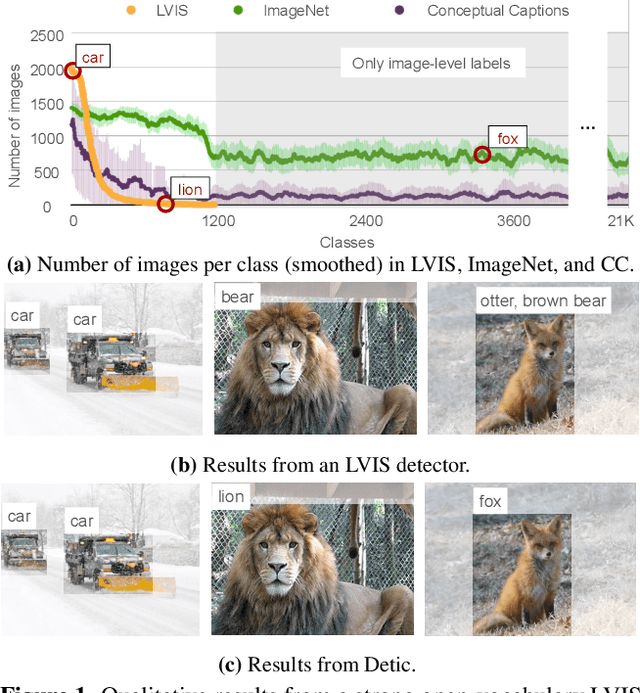 Figure 1 for Detecting Twenty-thousand Classes using Image-level Supervision
