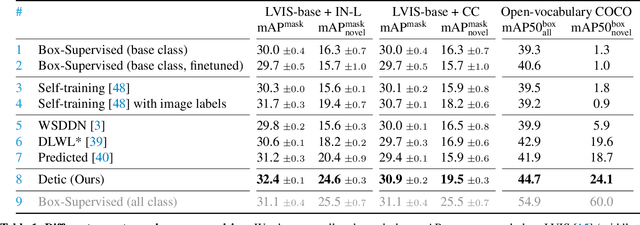Figure 2 for Detecting Twenty-thousand Classes using Image-level Supervision