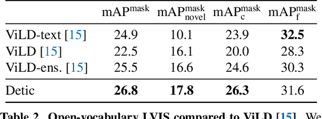 Figure 4 for Detecting Twenty-thousand Classes using Image-level Supervision