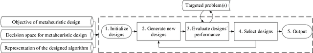 Figure 1 for AutoOpt: A Methodological Framework of Automatically Designing Metaheuristics for Optimization Problems