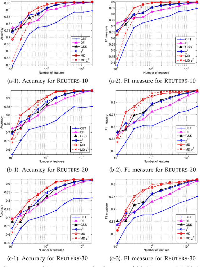 Figure 3 for Toward Optimal Feature Selection in Naive Bayes for Text Categorization