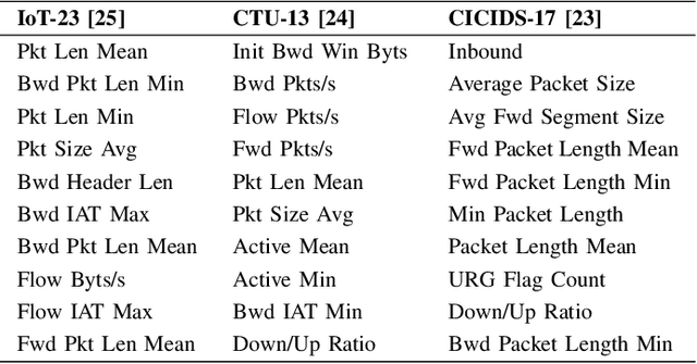 Figure 4 for Towards a Universal Features Set for IoT Botnet Attacks Detection