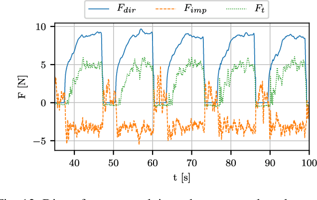Figure 4 for Active Interaction Force Control for Omnidirectional Aerial Contact-Based Inspection