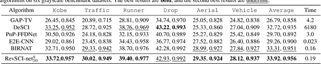 Figure 2 for Memory-Efficient Network for Large-scale Video Compressive Sensing