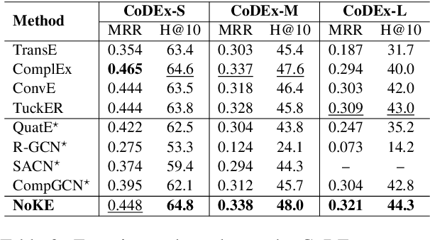Figure 3 for Node Co-occurrence based Graph Neural Networks for Knowledge Graph Link Prediction