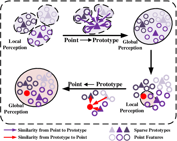 Figure 1 for Bidirectional Feature Globalization for Few-shot Semantic Segmentation of 3D Point Cloud Scenes