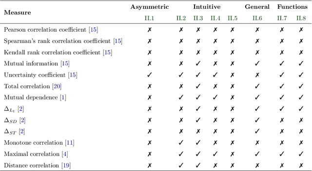Figure 3 for The BP Dependency Function: a Generic Measure of Dependence between Random Variables
