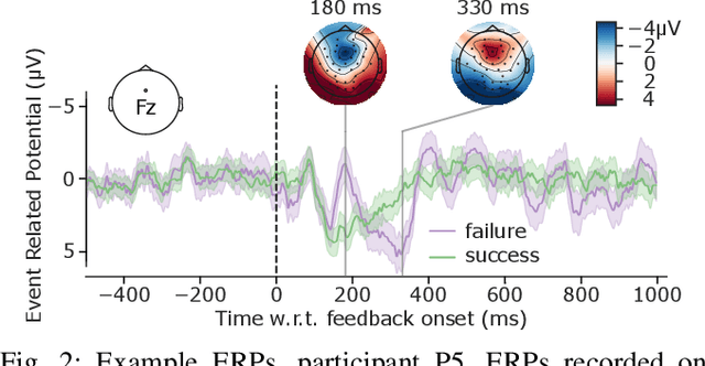 Figure 2 for Towards the Classification of Error-Related Potentials using Riemannian Geometry