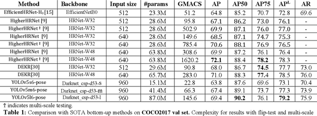 Figure 2 for YOLO-Pose: Enhancing YOLO for Multi Person Pose Estimation Using Object Keypoint Similarity Loss