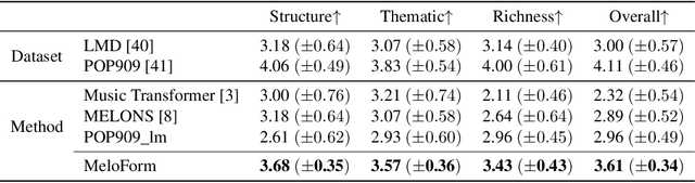 Figure 2 for MeloForm: Generating Melody with Musical Form based on Expert Systems and Neural Networks