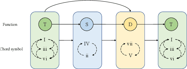 Figure 3 for MeloForm: Generating Melody with Musical Form based on Expert Systems and Neural Networks