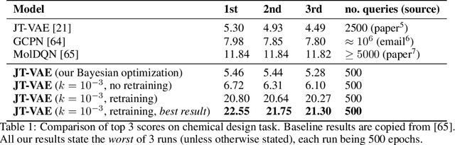 Figure 2 for Sample-Efficient Optimization in the Latent Space of Deep Generative Models via Weighted Retraining